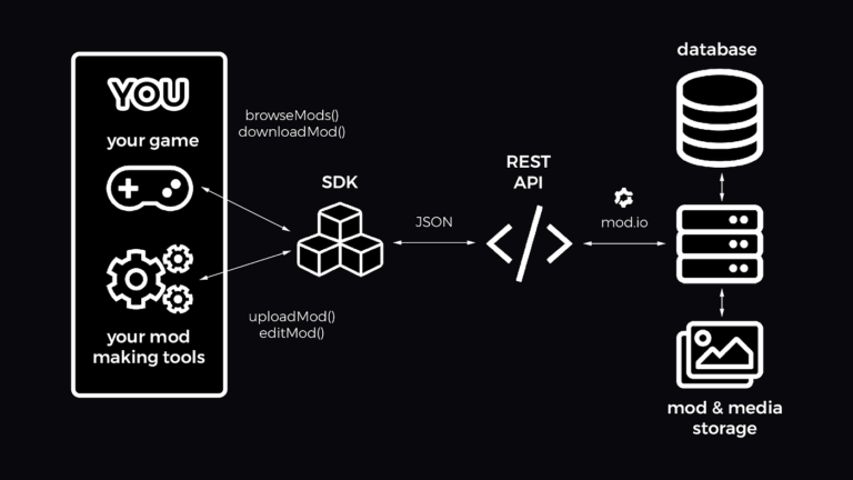 mod.io」の使い方】アカウント登録作成・MODのダウンロードの手順を図解で解説 – MODライブラリー